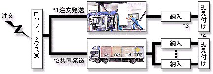注文発送，共同発送